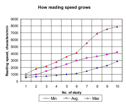 Reading speed growth diagram